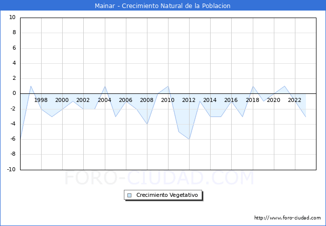 Crecimiento Vegetativo del municipio de Mainar desde 1996 hasta el 2023 