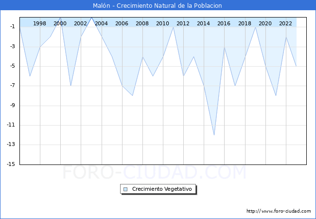 Crecimiento Vegetativo del municipio de Maln desde 1996 hasta el 2023 
