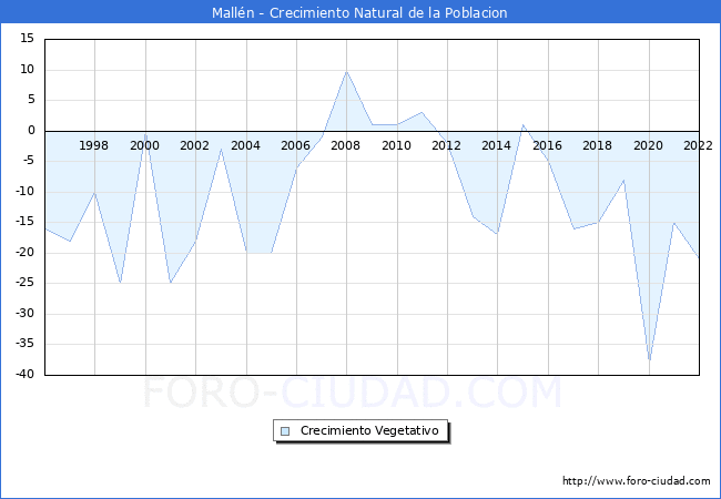Crecimiento Vegetativo del municipio de Malln desde 1996 hasta el 2022 