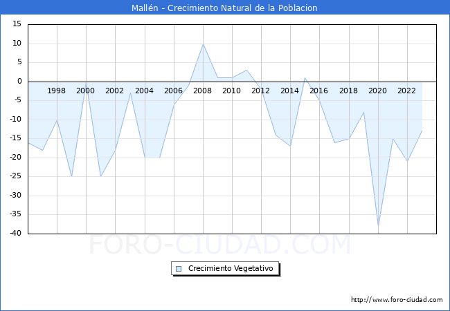 Crecimiento Vegetativo del municipio de Mall�n desde 1996 hasta el 2023 
