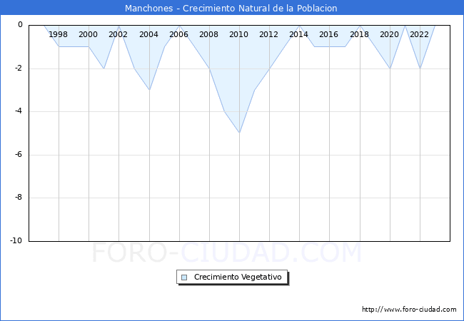 Crecimiento Vegetativo del municipio de Manchones desde 1996 hasta el 2023 