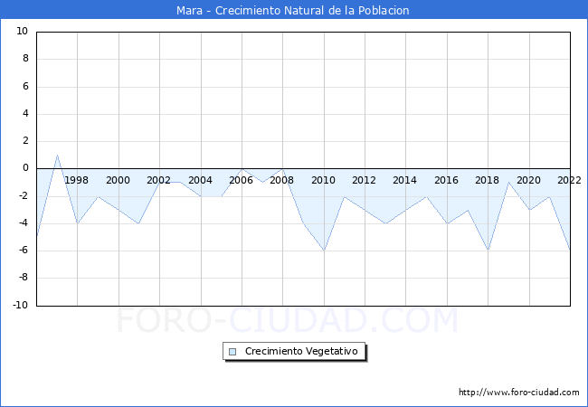 Crecimiento Vegetativo del municipio de Mara desde 1996 hasta el 2022 