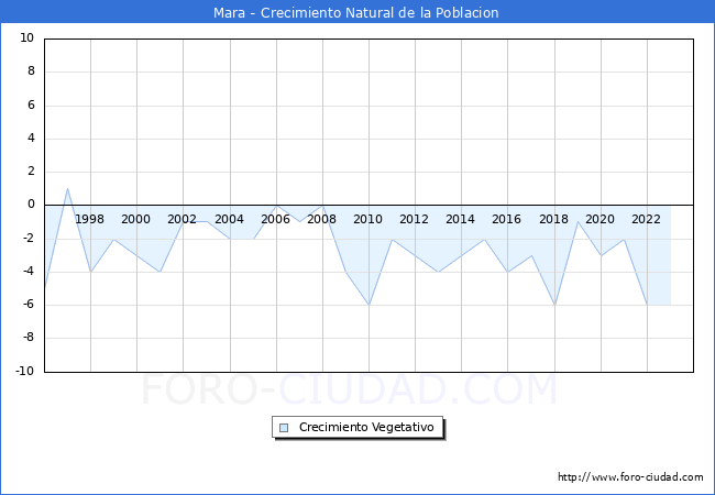 Crecimiento Vegetativo del municipio de Mara desde 1996 hasta el 2023 