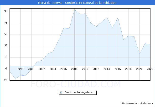 Crecimiento Vegetativo del municipio de Mara de Huerva desde 1996 hasta el 2021 
