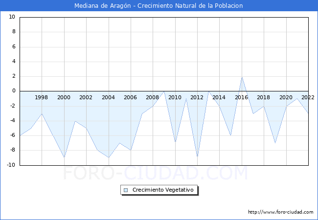 Crecimiento Vegetativo del municipio de Mediana de Aragn desde 1996 hasta el 2022 