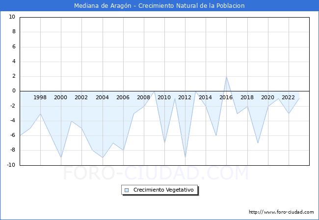 Crecimiento Vegetativo del municipio de Mediana de Aragn desde 1996 hasta el 2023 