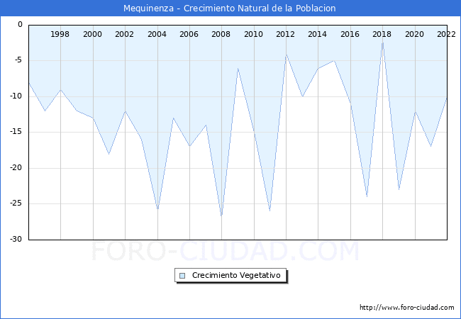 Crecimiento Vegetativo del municipio de Mequinenza desde 1996 hasta el 2021 