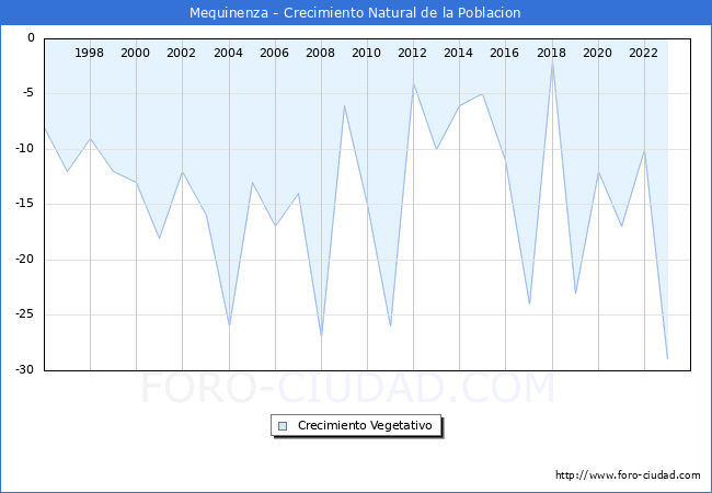 Crecimiento Vegetativo del municipio de Mequinenza desde 1996 hasta el 2023 