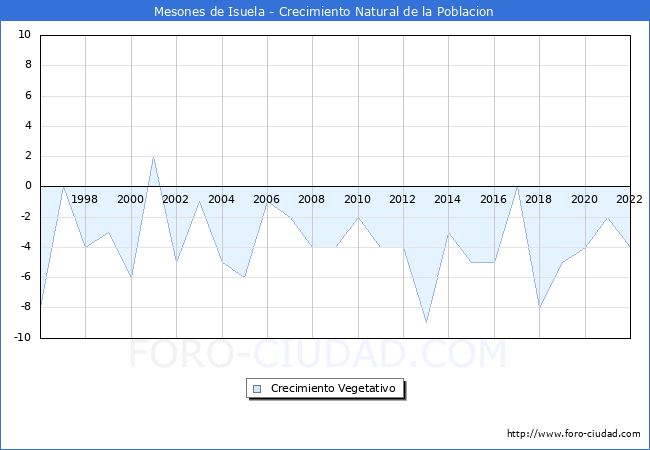 Crecimiento Vegetativo del municipio de Mesones de Isuela desde 1996 hasta el 2022 