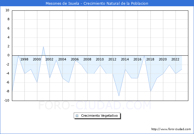 Crecimiento Vegetativo del municipio de Mesones de Isuela desde 1996 hasta el 2023 