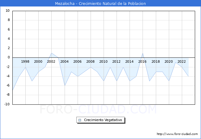 Crecimiento Vegetativo del municipio de Mezalocha desde 1996 hasta el 2023 