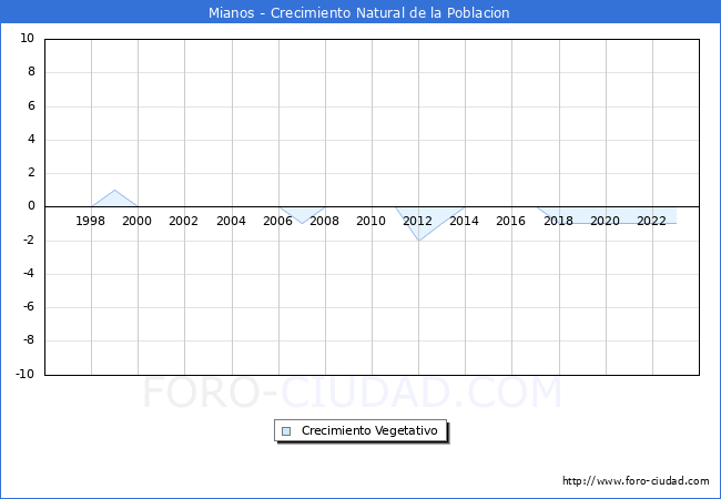 Crecimiento Vegetativo del municipio de Mianos desde 1996 hasta el 2023 
