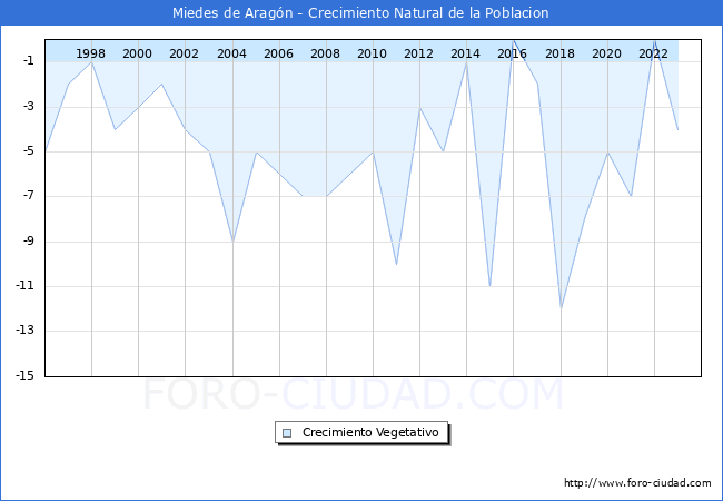 Crecimiento Vegetativo del municipio de Miedes de Aragn desde 1996 hasta el 2023 