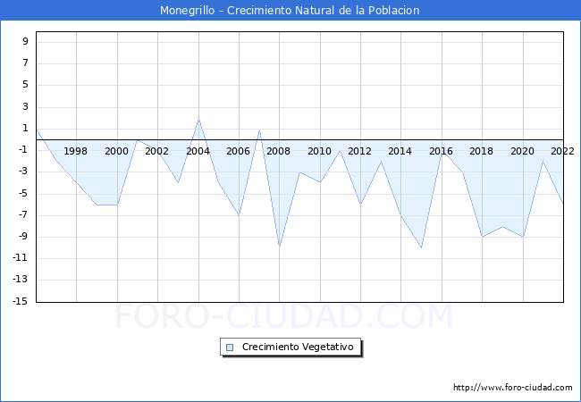 Crecimiento Vegetativo del municipio de Monegrillo desde 1996 hasta el 2022 