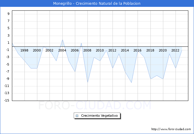 Crecimiento Vegetativo del municipio de Monegrillo desde 1996 hasta el 2023 