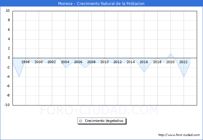 Crecimiento Vegetativo del municipio de Moneva desde 1996 hasta el 2023 