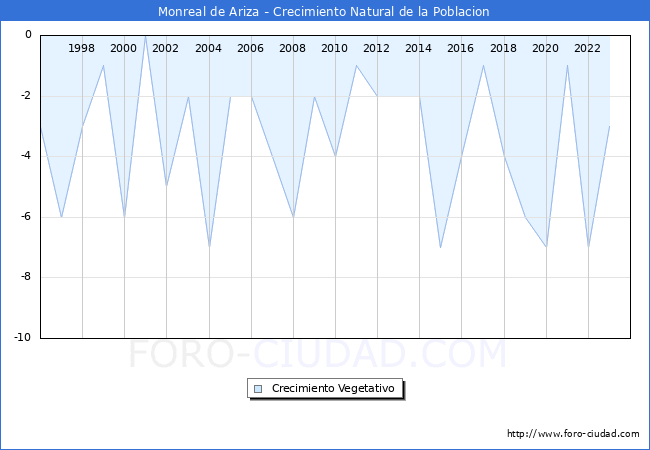 Crecimiento Vegetativo del municipio de Monreal de Ariza desde 1996 hasta el 2023 