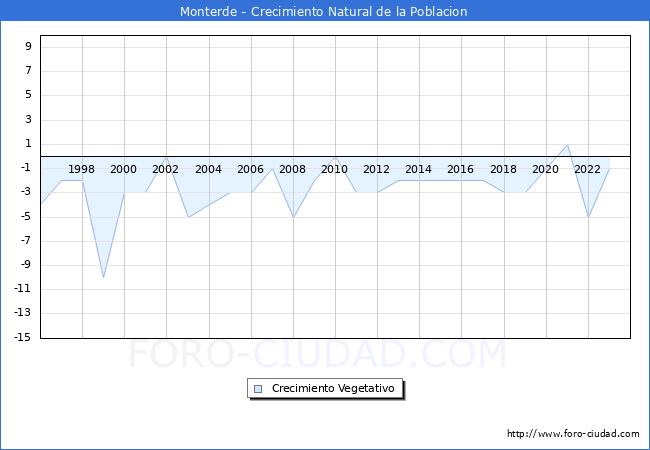 Crecimiento Vegetativo del municipio de Monterde desde 1996 hasta el 2023 