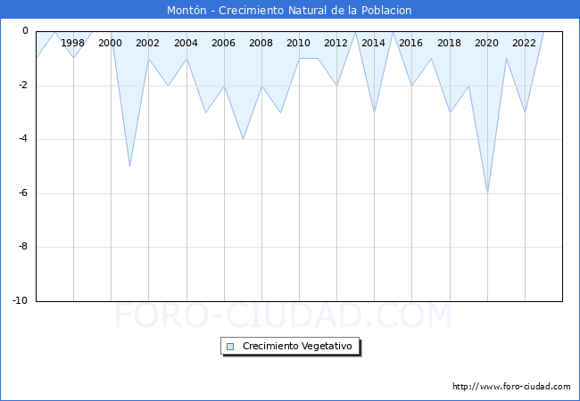 Crecimiento Vegetativo del municipio de Montn desde 1996 hasta el 2023 