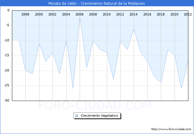 Crecimiento Vegetativo del municipio de Morata de Jaln desde 1996 hasta el 2021 