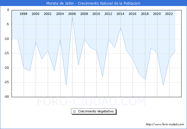 Crecimiento Vegetativo del municipio de Morata de Jaln desde 1996 hasta el 2023 