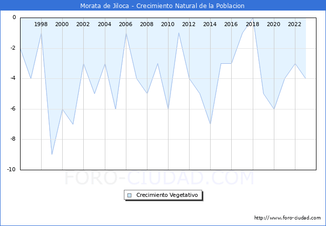 Crecimiento Vegetativo del municipio de Morata de Jiloca desde 1996 hasta el 2023 