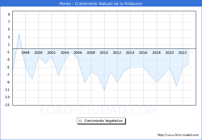 Crecimiento Vegetativo del municipio de Mor�s desde 1996 hasta el 2023 