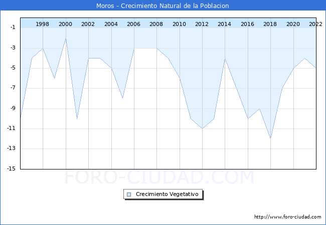 Crecimiento Vegetativo del municipio de Moros desde 1996 hasta el 2021 