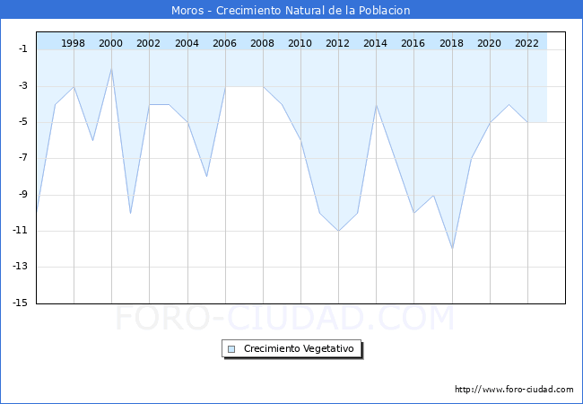 Crecimiento Vegetativo del municipio de Moros desde 1996 hasta el 2023 