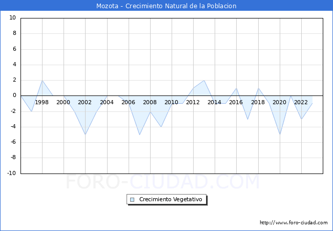 Crecimiento Vegetativo del municipio de Mozota desde 1996 hasta el 2023 