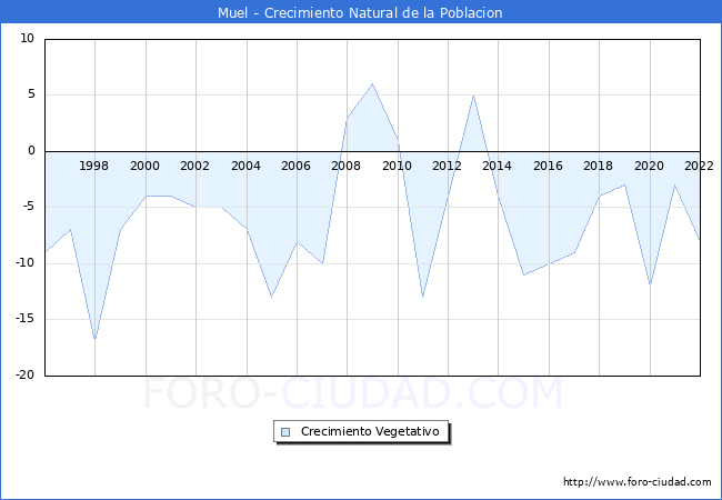 Crecimiento Vegetativo del municipio de Muel desde 1996 hasta el 2022 