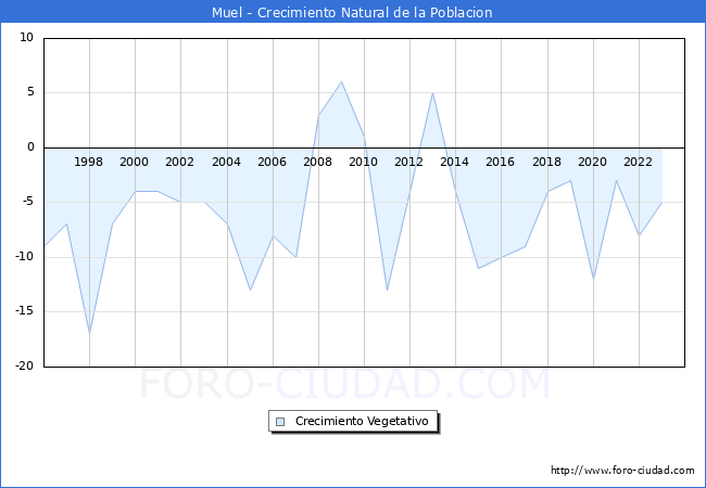 Crecimiento Vegetativo del municipio de Muel desde 1996 hasta el 2023 