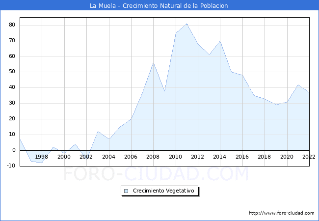 Crecimiento Vegetativo del municipio de La Muela desde 1996 hasta el 2022 