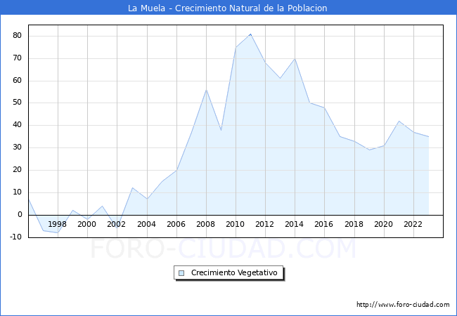 Crecimiento Vegetativo del municipio de La Muela desde 1996 hasta el 2023 