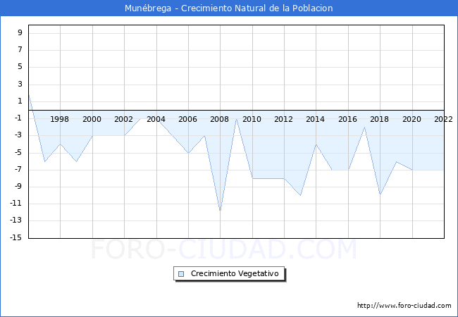 Crecimiento Vegetativo del municipio de Munbrega desde 1996 hasta el 2022 