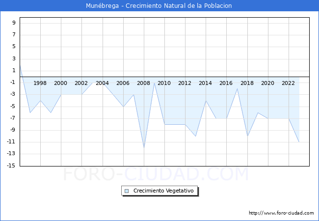Crecimiento Vegetativo del municipio de Mun�brega desde 1996 hasta el 2023 