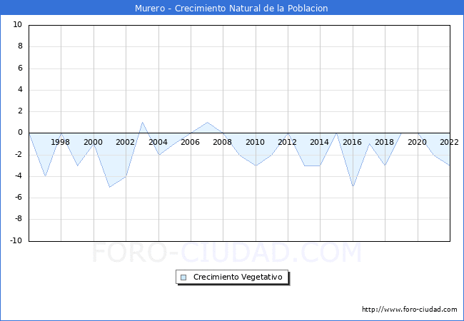 Crecimiento Vegetativo del municipio de Murero desde 1996 hasta el 2021 