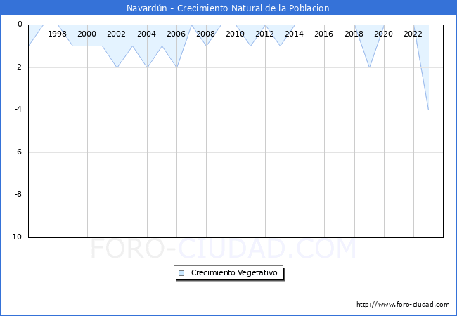 Crecimiento Vegetativo del municipio de Navard�n desde 1996 hasta el 2023 