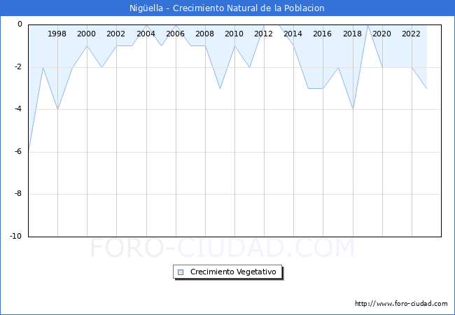 Crecimiento Vegetativo del municipio de Nig�ella desde 1996 hasta el 2023 