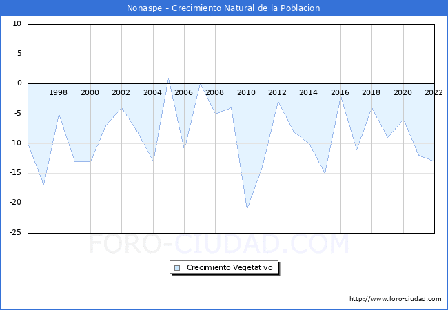 Crecimiento Vegetativo del municipio de Nonaspe desde 1996 hasta el 2021 