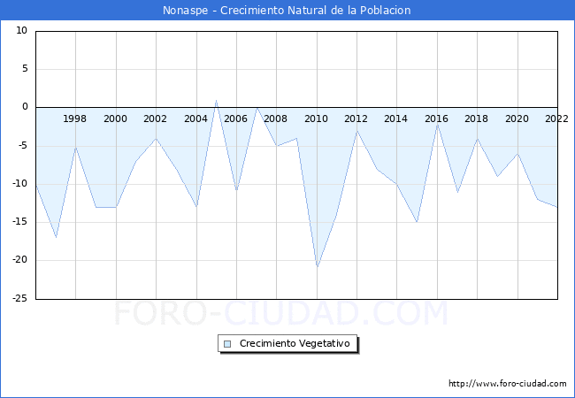 Crecimiento Vegetativo del municipio de Nonaspe desde 1996 hasta el 2022 