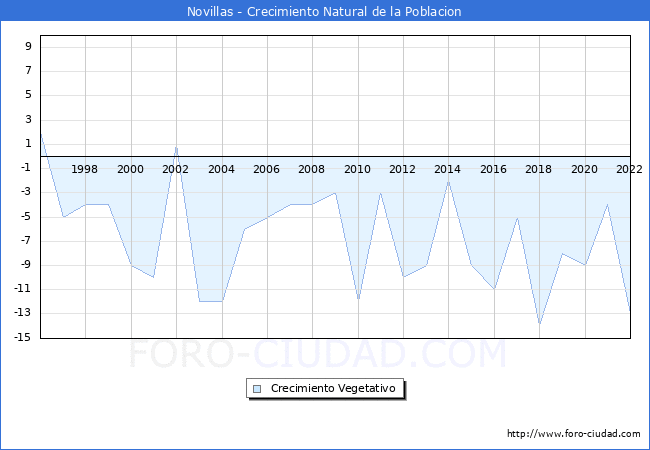 Crecimiento Vegetativo del municipio de Novillas desde 1996 hasta el 2022 