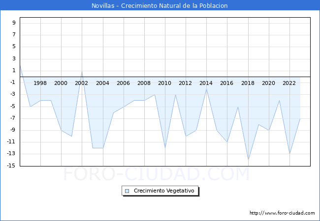Crecimiento Vegetativo del municipio de Novillas desde 1996 hasta el 2023 
