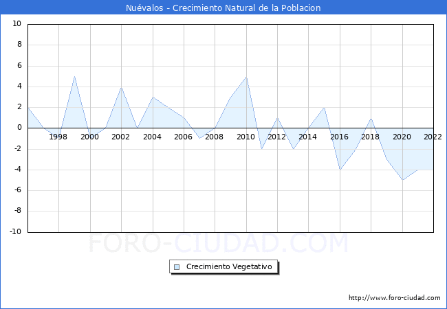 Crecimiento Vegetativo del municipio de Nuvalos desde 1996 hasta el 2022 
