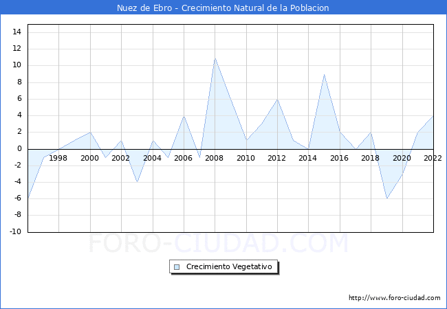 Crecimiento Vegetativo del municipio de Nuez de Ebro desde 1996 hasta el 2021 