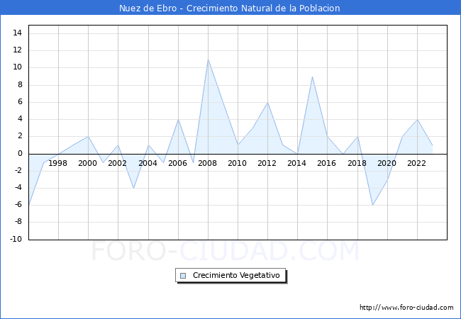 Crecimiento Vegetativo del municipio de Nuez de Ebro desde 1996 hasta el 2023 