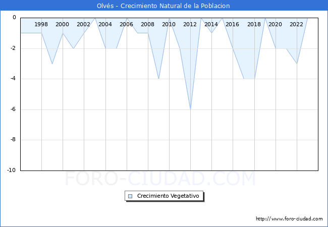 Crecimiento Vegetativo del municipio de Olvs desde 1996 hasta el 2023 