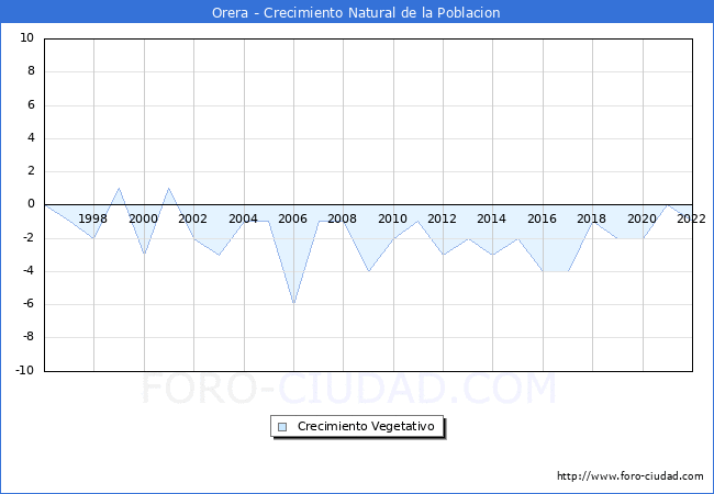 Crecimiento Vegetativo del municipio de Orera desde 1996 hasta el 2022 