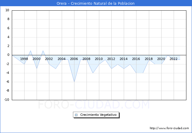 Crecimiento Vegetativo del municipio de Orera desde 1996 hasta el 2023 