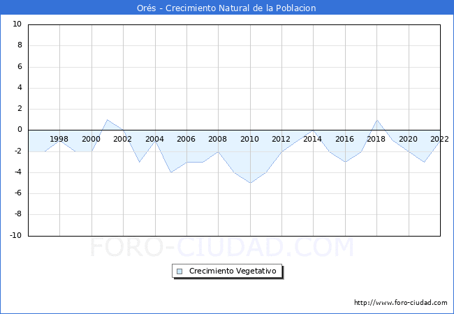 Crecimiento Vegetativo del municipio de Ors desde 1996 hasta el 2022 
